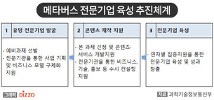글로벌 경쟁력 확보! 과기정통부, 메타버스 전문기업 육성사업 본격 추진