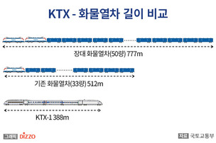 1.5배 높은 수송력! KTX보다 2배 긴 ‘장대 화물열차’, 경부선 시험 운행