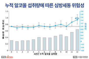 2030 젊은 층, 잦은 과음 하면 심방세동 위험 47% 증가