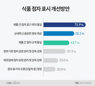 소비자원, 음료·컵라면 등 62.3% 점자 없거나 가독성 낮아…“개선 필요”