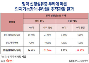 망막 얇은 노인, 치매 발생 위험 5배 이상 높다