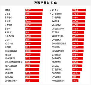 한국, 세계 40개국 중 ‘건강포용성 지수’ 6위…보건 최우선 부문에서 최고점