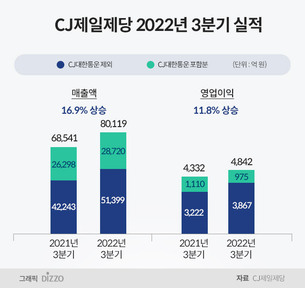 CJ제일제당, 3분기 매출액 5조원 넘겨…“K-푸드 성장과 바이오 호조”