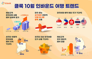 클룩, 한국 여행 예약 결제액 작년 대비 약 139배 증가