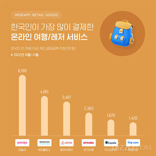 10월 이후 한국인이 가장 많이 결제한 온라인 여행·레저 서비스 1위는?