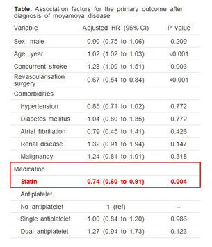 모야모야병 환자, 스타틴 복용 시 뇌혈관질환 및 사망 발생 26% 감소
