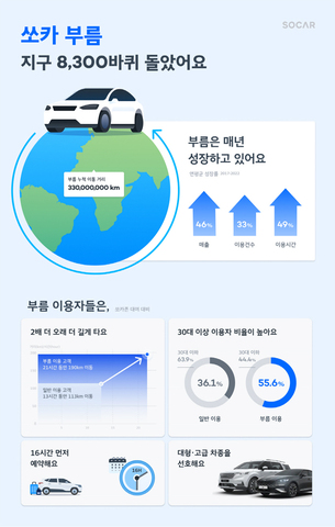 쏘카 부름 서비스, 지구 8300바퀴 돌아&hellip; "3040 비중 높아"