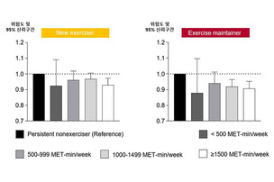 당뇨병 환자, 규칙적 운동이 심방세동 위험 낮춘다