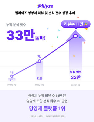 초개인화 영양 관리 앱 필라이즈, 영양제 조합 분석 33만 회 달성