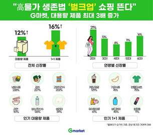 싸게 사서 쟁여둔다…G마켓, 대용량제품 최대 3배 증가