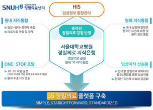 서울대병원, 정밀 의료 지식은행 기반 차세대 진료 시스템 구축 나선다
