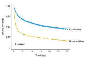 지속신대체요법 필요한 중증 급성 콩팥 손상, 전문의 조기 자문이 생존율 높인다