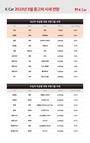 중고차, 3월 성수기 맞아 시세 안정화 지속