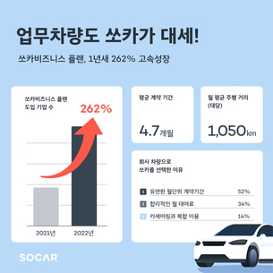 쏘카, 월 단위 회사 전용 '차량 구독 서비스' 초고속 성장