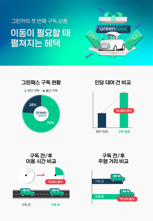 그린카, 구독 서비스 '그린패스' 이용자 3만4000명 돌파