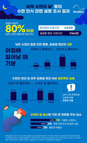 평균 6.9시간 자는 한국인 &ldquo;수면의 양과 질 모두 불만족&rdquo;