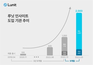 루닛, AI 영상진단 솔루션 해외 고객 5개월 새 2배 증가