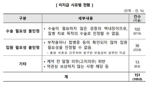 "실손보험금 못 준다고?" 피해구제 신청 3건 중 1건은 '백내장 수술'