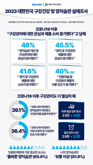 감기보다 흔한 '잇몸병', 양치법 변경으로 해결한다