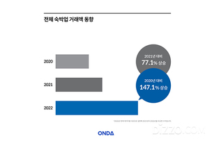 호텔, 리조트 거래액 급증… 온다(ONDA), 2022-23년 호스피탈리티 리포트 발표