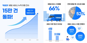 카모아, 배달 서비스 이용 15만 건 돌파&hellip; "렌터카도 배달이 대세"