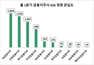 "KB금융, 1분기 ESG경영 관심도 1위"... 신한·하나금융 순