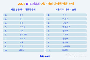 &#39;BTS 페스타&#39; 기간 	한국 방문 해외여행객 13% 증가