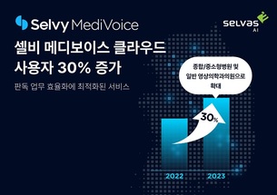 셀바스AI, 의료 AI 음성인식 제품 사용자 30% 증가