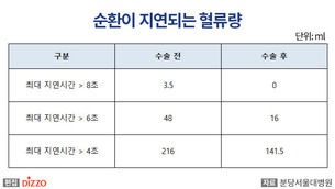 뇌혈관 연결술, 만성 뇌혈관 폐쇄 환자의 뇌경색 예방에 효과적