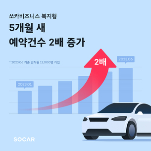 쏘카 임직원 복지 상품, 5개월 만에 예약 2배 증가