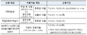 "교육비 부담 경감 목적"... 2023학년도 2학기 학자금 대출 금리 1.7%로 동결 