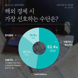 해외 결제할 때, 가장 선호하는 수단 1위는? "신용카드·체크카드"