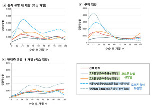 유방암, 환자 맞춤형 추적 관찰 근거 찾았다&hellip;아형 및 수술 후 시기 따라 재발률 달라