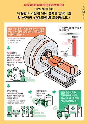 뇌&middot;뇌혈관 MRI 건강보험 적용 기준 강화&hellip;10월부터 진료의 이상 소견 시에만 적용