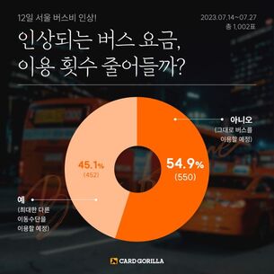 12일부터 서울 버스요금 인상... 카드 소비자 45%는 "다른 이동 수단 이용할 것"