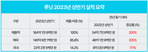 루닛, 상반기 매출액 164억 원&hellip;역대 반기 최대 매출 달성