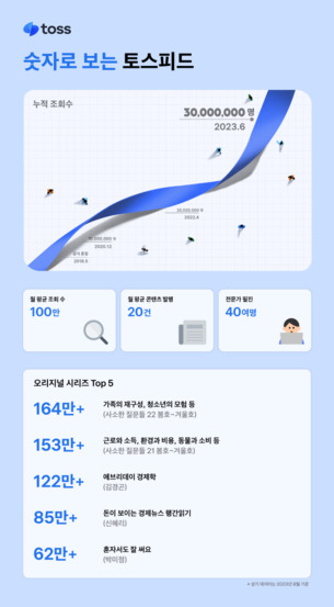 토스 콘텐츠 플랫폼 '토스피드', 누적 조회 수 3천만 돌파