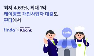 핀다, 케이뱅크 사장님 신용대출 입점… 최저 금리 4.63%