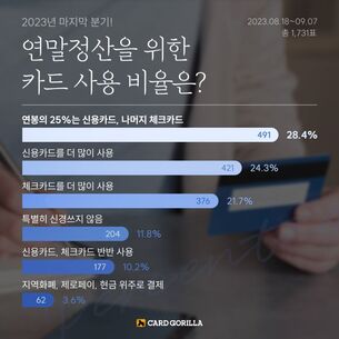 카드 사용자 4명 중 1명 &ldquo;연말정산 위해 연봉 25%는 신용카드 사용&rdquo;