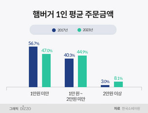 “햄버거 1인당 평균 1만700원 쓴다”…키오스크 주문 불만 많아