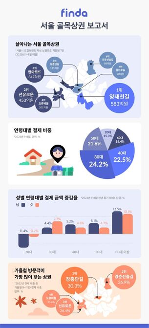 서울 골목상권 살아난다... &ldquo;외식업 매출, 전년比 14.1% 증가&rdquo;