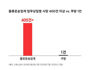 쿠팡, “업계 사업장 대비 안전해…민노총 허위 주장 법적책임 물을 것”