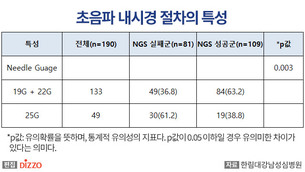 초음파 내시경 '췌장암 표본' 채취, 바늘 굵기가 성공 여부 가른다