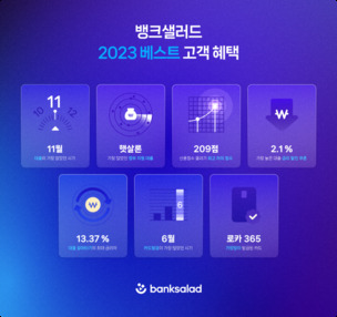 뱅크샐러드, 금융 마이데이터로 뽑은 '2023 베스트 고객 혜택 데이터' 공개