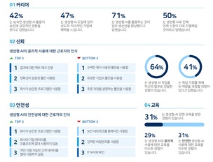 생성형 AI, 전 세계 직장인 28% 사용&hellip; 55%는 미승인 제품 경험