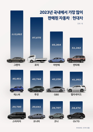 현대차, 지난해 421만6680대 판매&hellip; "전년比 6.9% 증가"