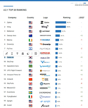 파블로항공, 드론 배송 분야 '아시아 1위&middot;세계 9위' 기록