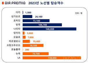에어프레미아, 2023년 국제선 12개 노선에서 67만명 탑승 