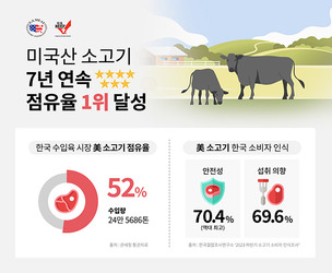 韓, 미국산 소고기 점유율 52%로 1위&hellip;지난해 수입량 24만5686톤