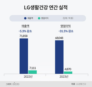 LG생활건강, 지난해 영업익 4870억원… 전년比 31.5% 감소↓